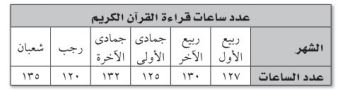 عدد ساعات قراءة القرآن الكريم